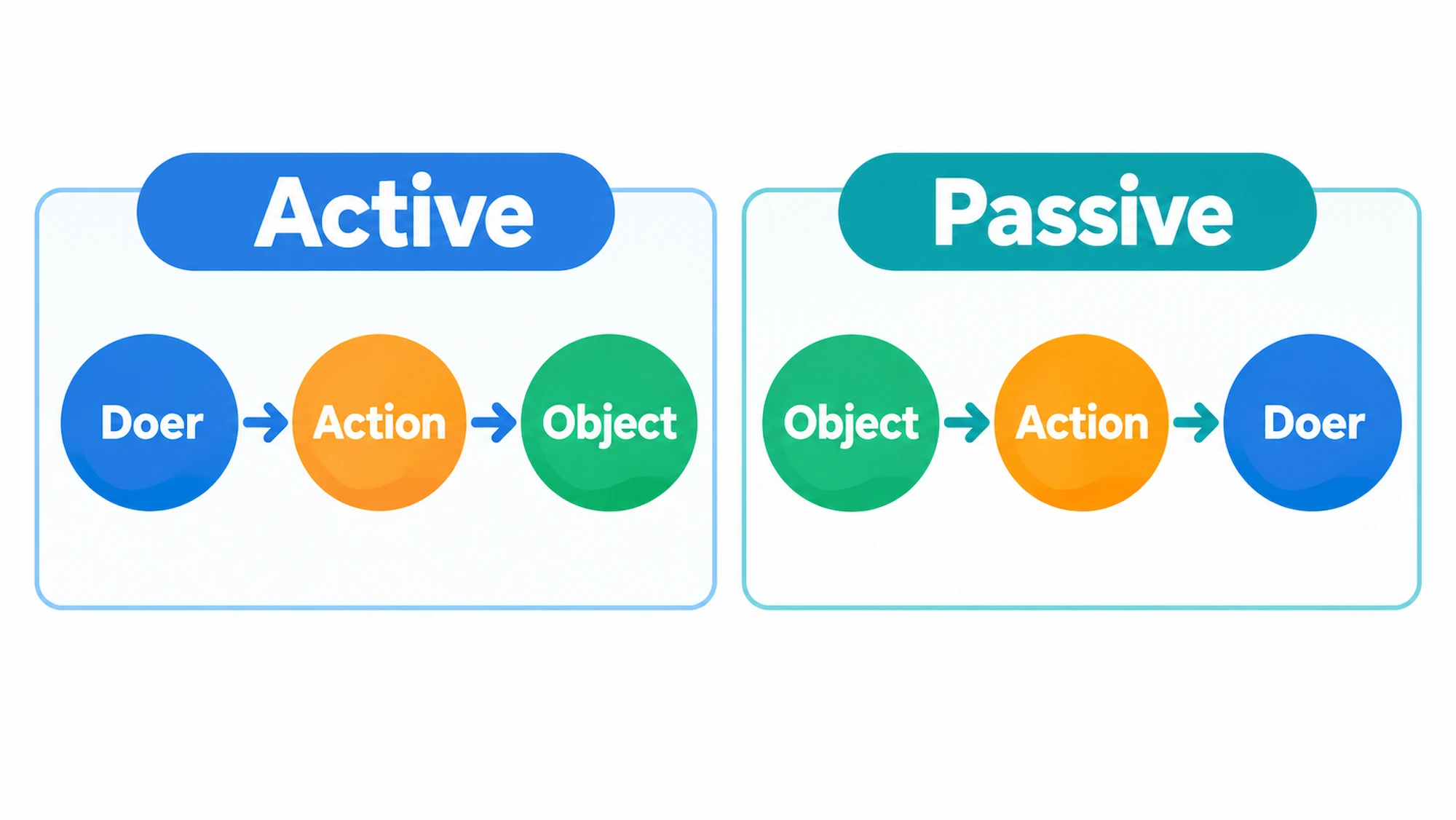 Active and passive voice sentence structure compared